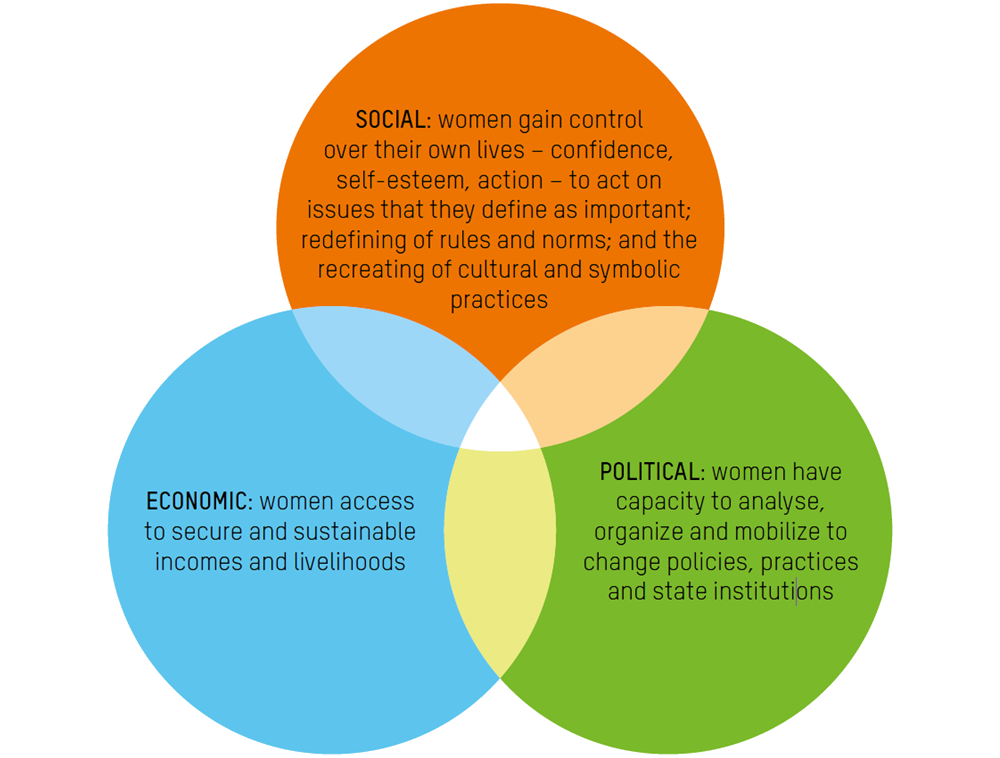 Conceptual framework combining Women's Empowerment Framework (WEF) with